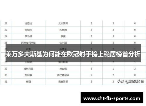 莱万多夫斯基为何能在欧冠射手榜上稳居榜首分析 莱万多夫斯基为何能在欧冠射手榜上稳居榜首分析